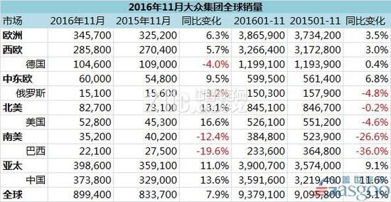 大众，奥迪，斯柯达，11月全球销量，大众在华，一汽大众,上汽大众,