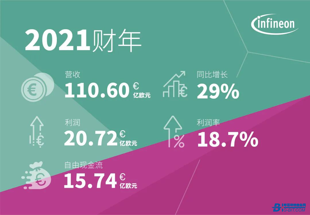 英飞凌全年营收首超110亿欧元，2022财年预增15%
