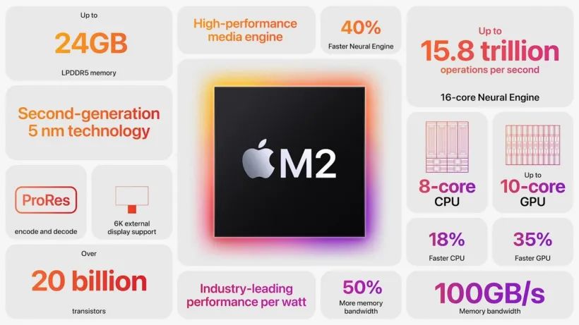 苹果 M2 芯片正式发布:CPU 提升 18%,GPU 提升 35%(附官方解读)