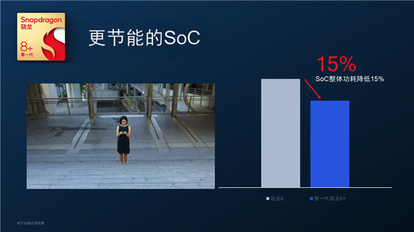 台积电4nm！高通骁龙8+正式发布：性能提升10%、功耗骤降30%