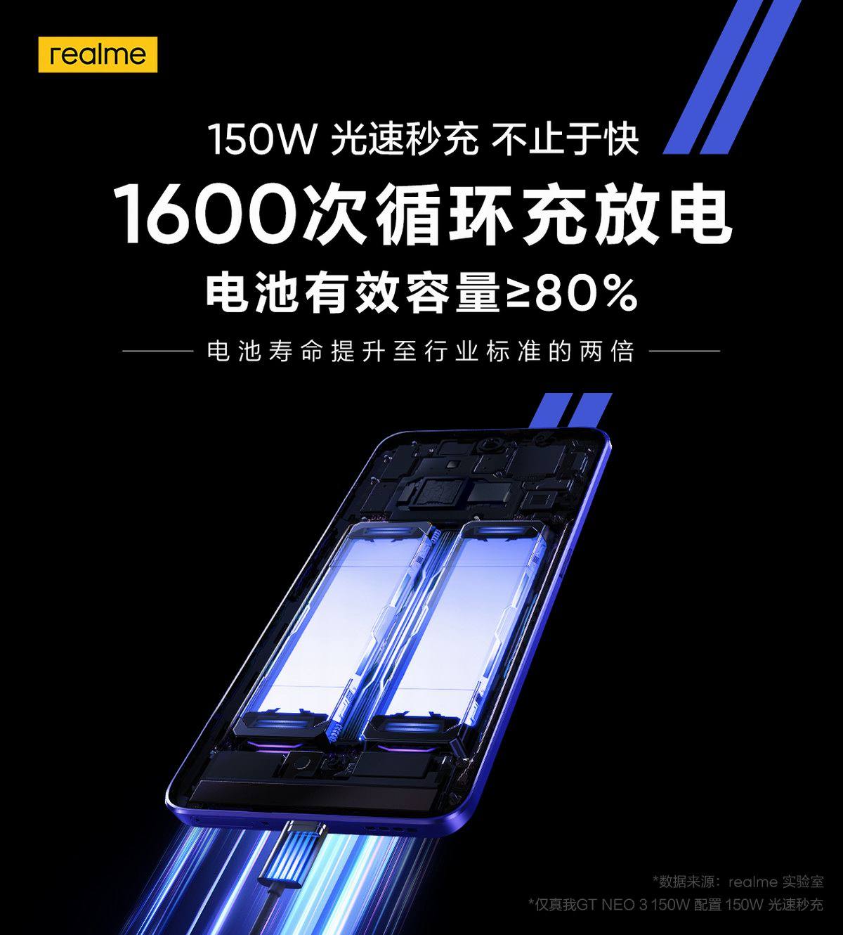 刷新纪录,realme推出150W光速秒充,1600次循环寿命-充电头网