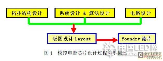创新LED 恒流源驱动芯片的算法设计