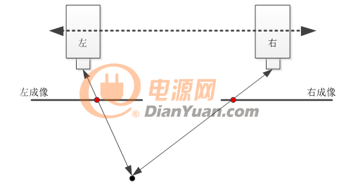 物联网应用中的3D成像方案