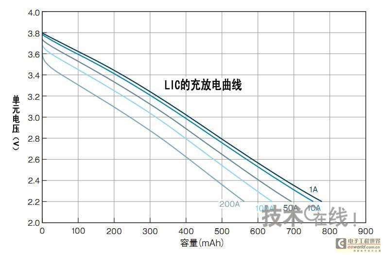 锂离子电容器的开发：制成模块和铅蓄电池组合使用