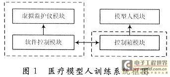 基于SPCE061A处理器医疗模型人训练系统设计