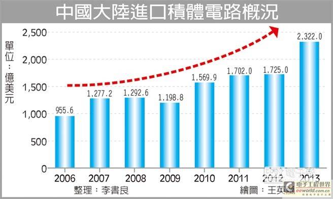 2006-2013年大陆集成电路进口统计