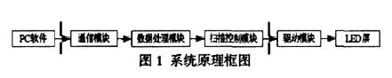 LED显示屏异步控制器多窗口显示的设计