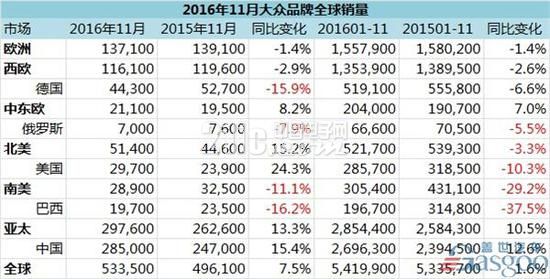 大众，奥迪，斯柯达，11月全球销量，大众在华，一汽大众,上汽大众,