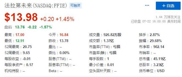 法拉第未来正式在纳斯达克交易所上市 上市首日收涨1.45%