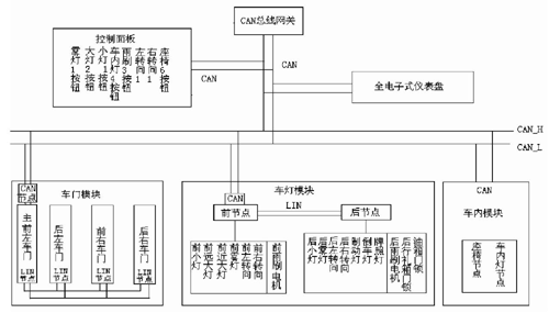 有限状态机在LIN总线开发中的应用