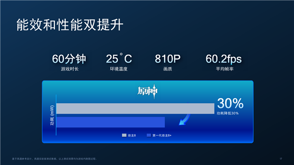 台积电4nm！高通骁龙8+正式发布：性能提升10%、功耗骤降30%