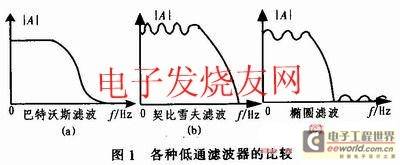 基于DDS的椭圆函数低通滤波器的设计