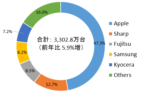 为什么被大家嫌弃的iPhone SE系列 一年能卖几千万台?