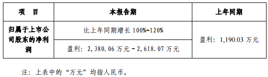 光莆股份上调业绩预期 19Q1净利润预增100%至120%