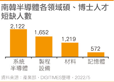 韩国半导体各领域硕、博士人才短缺人数