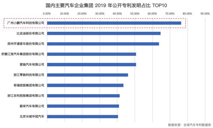 小鹏汽车跻身2019中国汽车专利公开量TOP 20！