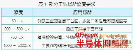 LED光源及灯具在工业照明中的应用