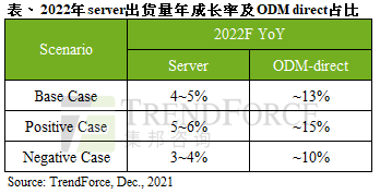 预估2022年服务器整机出货量年增4~5%，北美数据中心为主要拉货动能｜TrendForce集邦咨询
