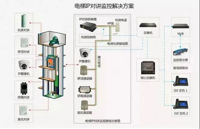 什么是电梯五方通话？怎样施工安装？