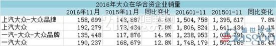 大众，奥迪，斯柯达，11月全球销量，大众在华，一汽大众,上汽大众,