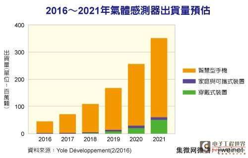 消费性应用驱动 气体传感器出货大爆发