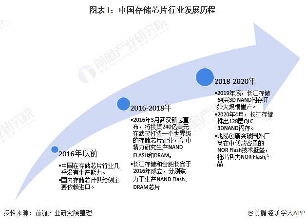 2020年中国存储芯片行业市场分析