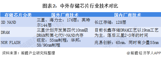 图表2:中外存储芯片行业技术对比