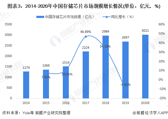 图表3:2014-2020年中国存储芯片市场规模增长情况(单位:亿元,%)