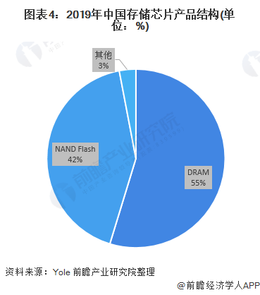 图表4:2019年中国存储芯片产品结构(单位:%)