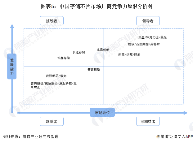 图表5:中国存储芯片市场厂商竞争力象限分析图