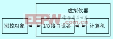 LabVIEW中的I/O接口设备驱动