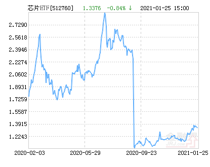 芯片ETF净值下跌1.85％ 请保持关注