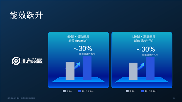 台积电4nm！高通骁龙8+正式发布：性能提升10%、功耗骤降30%