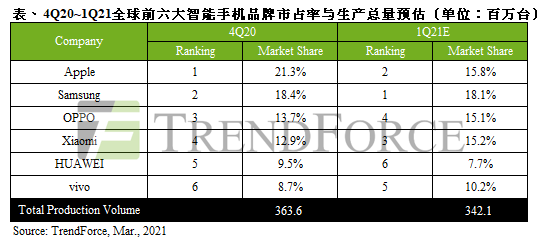 智能手机产量淡季不淡，首季仅下滑6%，全年上看13.6亿支｜TrendForce集邦咨询