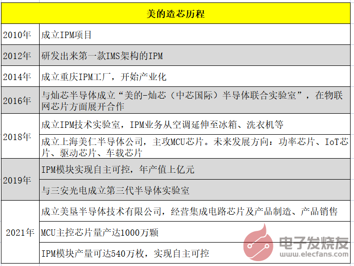 家电巨头挤进造芯赛道！美的、格力已年产千万，不仅是昙花一现？
