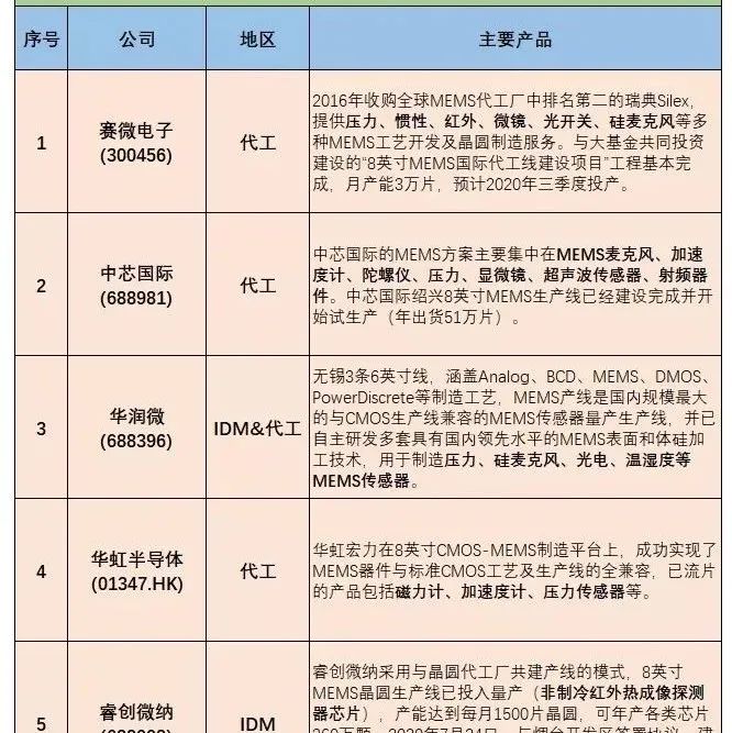 18条MEMS产线名单盘点！