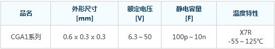 TDK株式会社开发出支持车载且达到业内最小尺寸的电容器CGA1系列