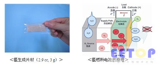 罗姆开发出同时实现高效与安全性的轻量固体型氢燃料电