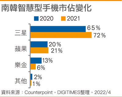 韩国智能手机市占变化