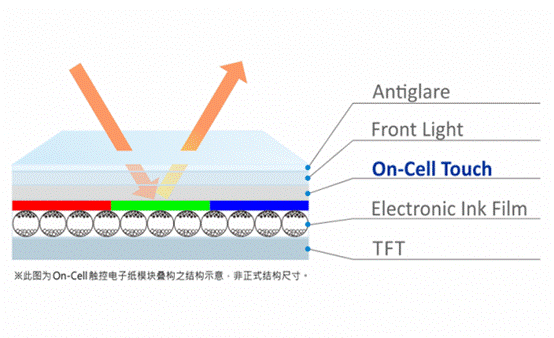 EInk推全球首个On-Cell电子纸模块：电子书彩色大幅提升