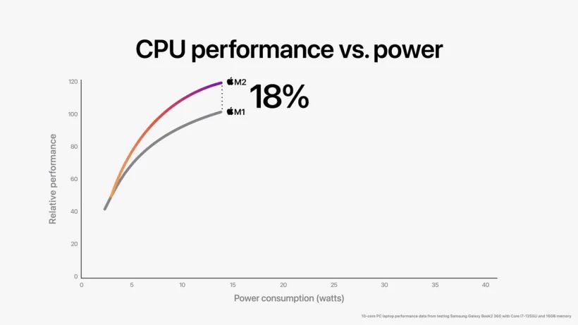 苹果 M2 芯片正式发布:CPU 提升 18%,GPU 提升 35%(附官方解读)