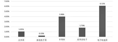 5G叠加国产化趋势 半导体景气度中长期向上