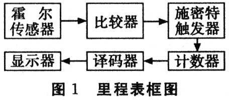 用数字集成电路设计的里程表