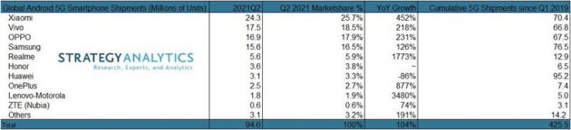 Strategy Analytics：Q2小米5G安卓智能手机出货量第一 市占率26%