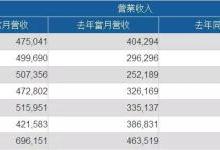 神盾、义隆、敦泰上半年业绩齐涨 大力布局光学指纹芯片市场
