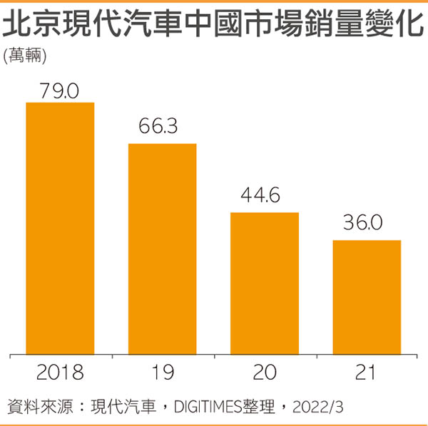 北京现代汽车国内市场销量变化