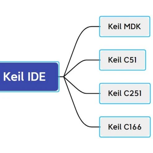 Keil科普教程 | Keil的名称及分类