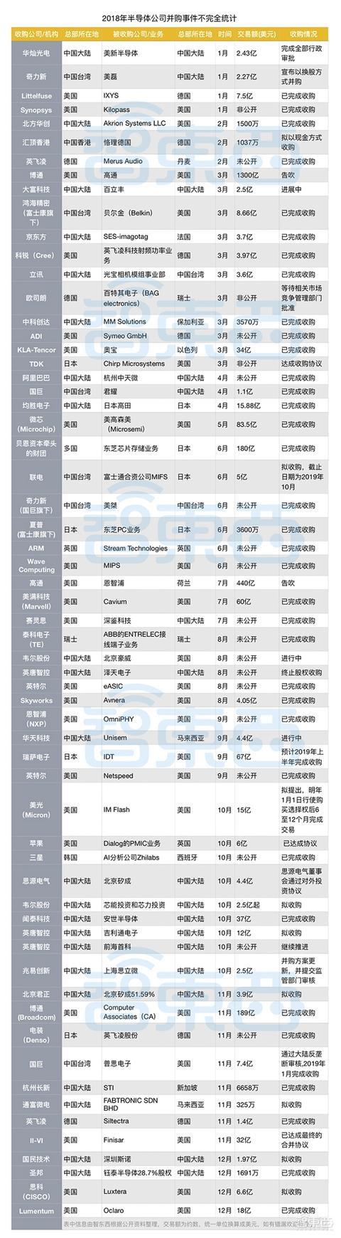 芯片战背后的金钱游戏！61笔半导体并购潮真相