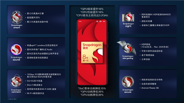 台积电4nm！高通骁龙8+正式发布：性能提升10%、功耗骤降30%