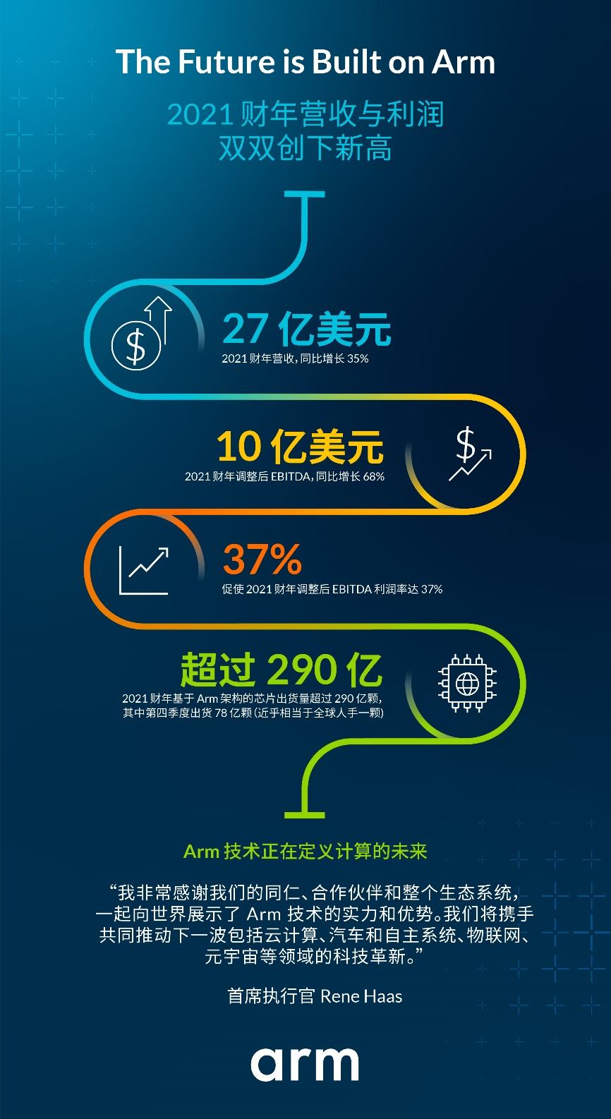 Arm 2021 财年营收与利润双双创下新高